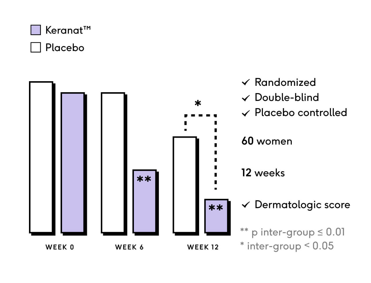 Hair loss science | Feel - Wellness, Reimagined