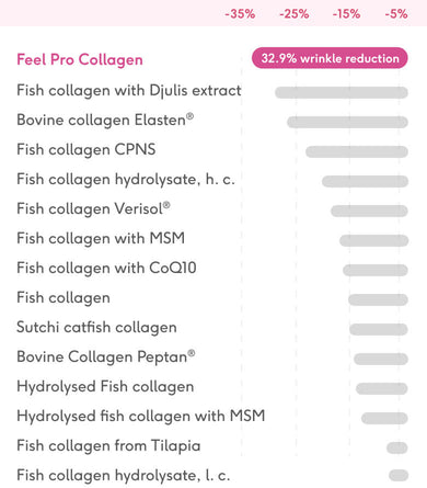 Collagen graph